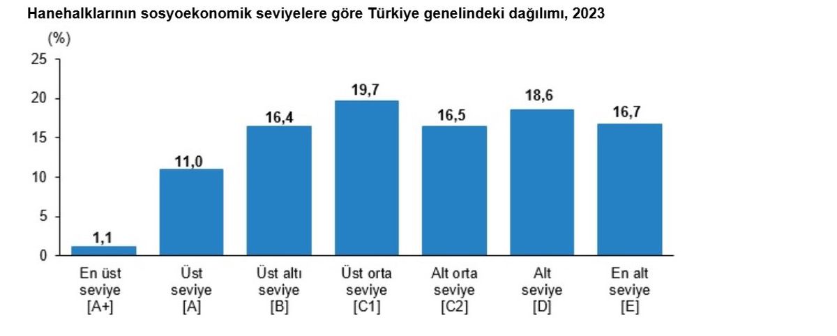 TÜİK Verilerine Göre Türkiye'de Hanelerin Sosyoekonomik Seviyeleri Açıklandı