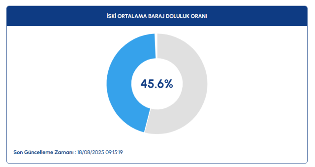 İSKİ Baraj doluluk oranları! Bugün İstanbul'daki baraj doluluk oranı kaç?