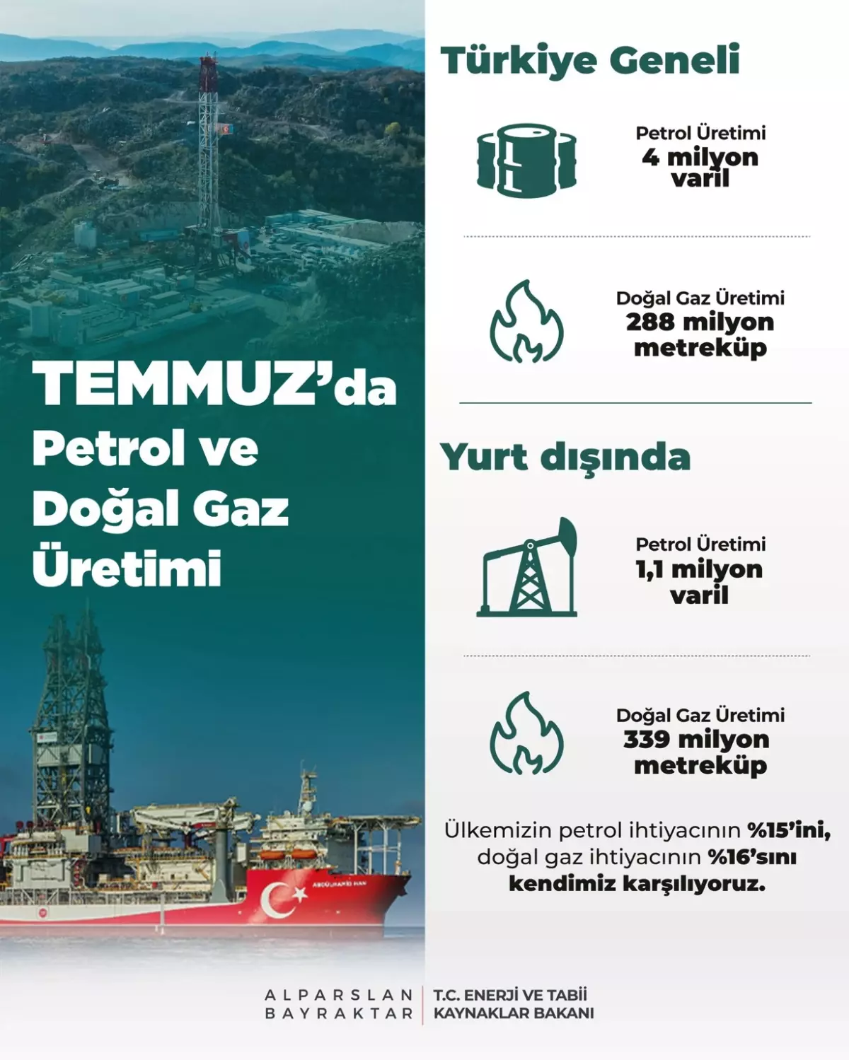 Türkiye'nin Petrol ve Doğal Gaz Üretimi Temmuz'da Arttı