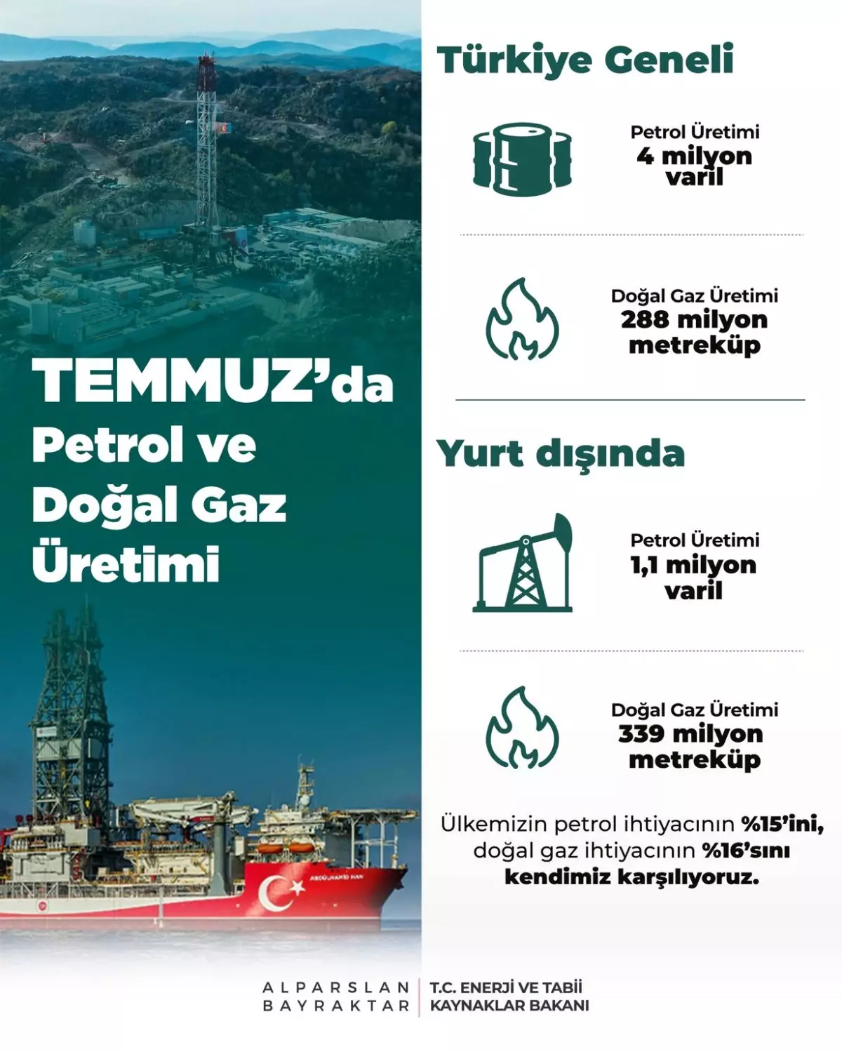 Türkiye'nin Temmuz Ayı Petrol ve Doğal Gaz Üretimi Açıklandı