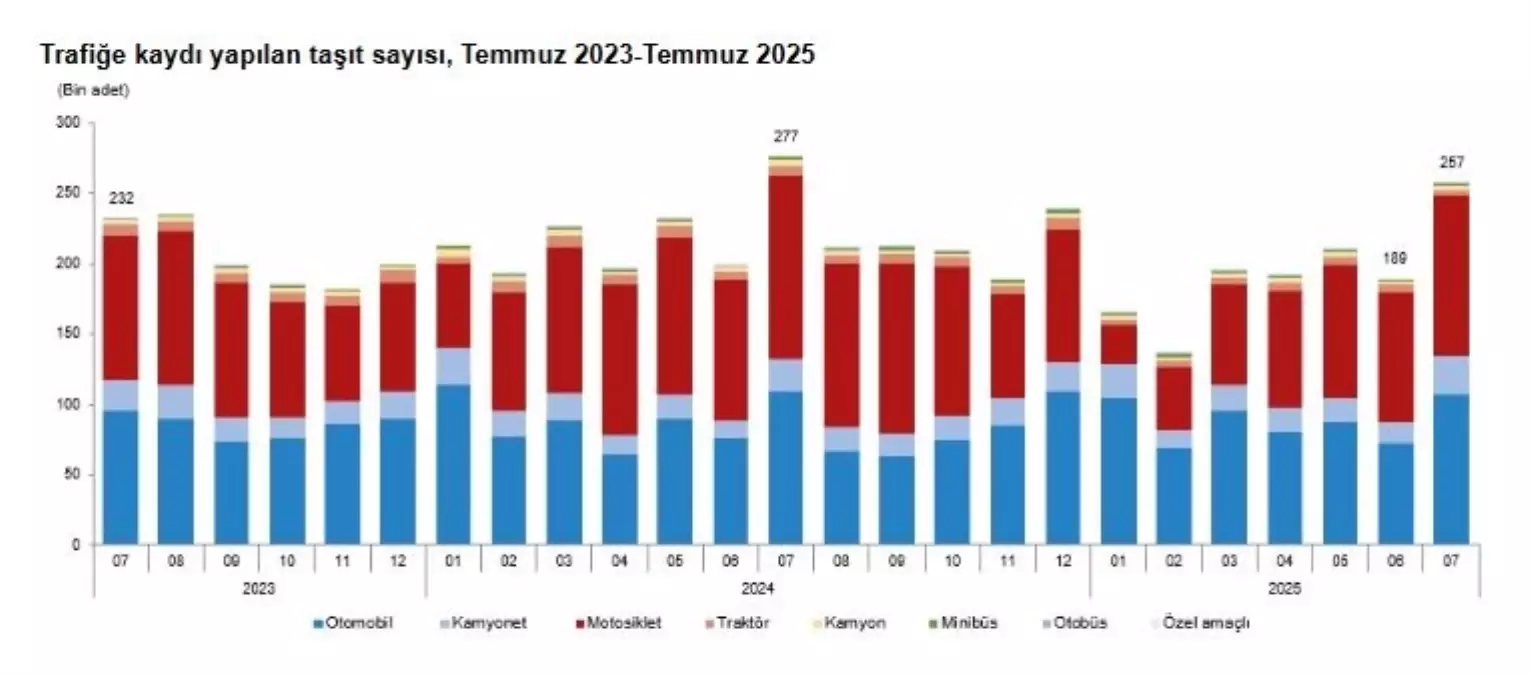 Temmuz Ayında Trafiğe Kaydı Yapılan Taşıt Sayısı %36,1 Arttı