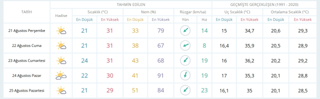 21 Ağustos Perşembe yarın İstanbul'da hava durumu nasıl olacak, yağış var mı?