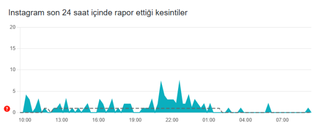 Instagram çöktü mü? Instagram neden açılmıyor? 20 Ağustos Çarşamba Instagram'da sorun mu var, neden yüklenmiyor? Instagram çöktü mü? Instagram neden açılmıyor? 20 Ağustos Çarşamba Instagram'da sorun mu var, neden yüklenmiyor?