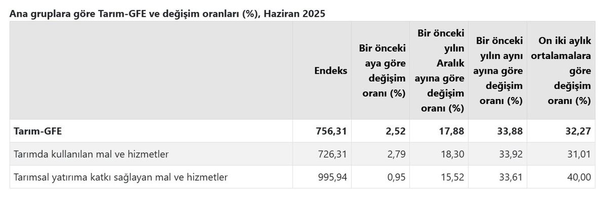 Tarımsal Girdi Fiyatları Yıllık %33,88 Arttı