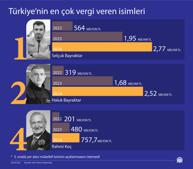 turkiye nin vergi rekortmeni selcuk bayraktar oldu 18964491 9879 m