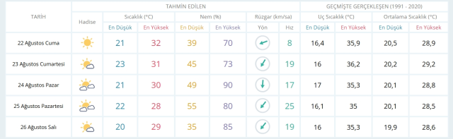 22 Ağustos Cuma yarın İstanbul'da hava durumu nasıl olacak, yağış var mı?