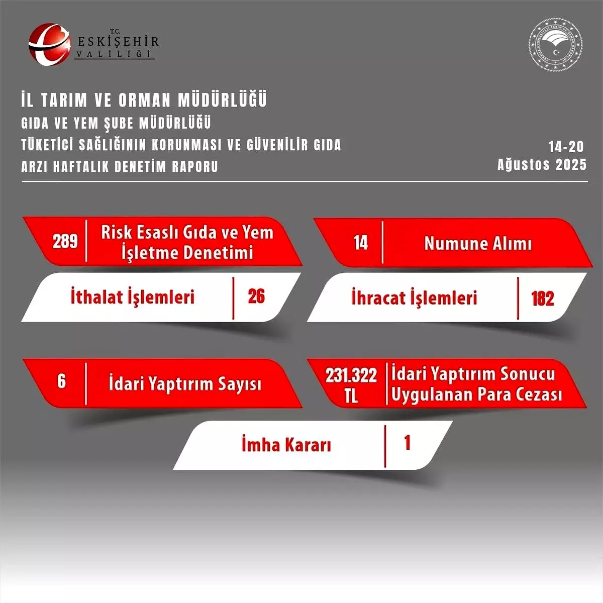 Eskişehir'de Gıda Denetimlerinde 231 Bin TL Ceza