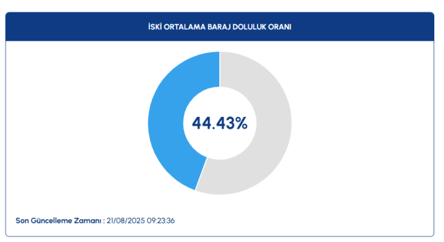 İSKİ BARAJ DOLULUK ORANLARI || 21 Ağustos İstanbul baraj doluluk oranları yüzde kaç?
