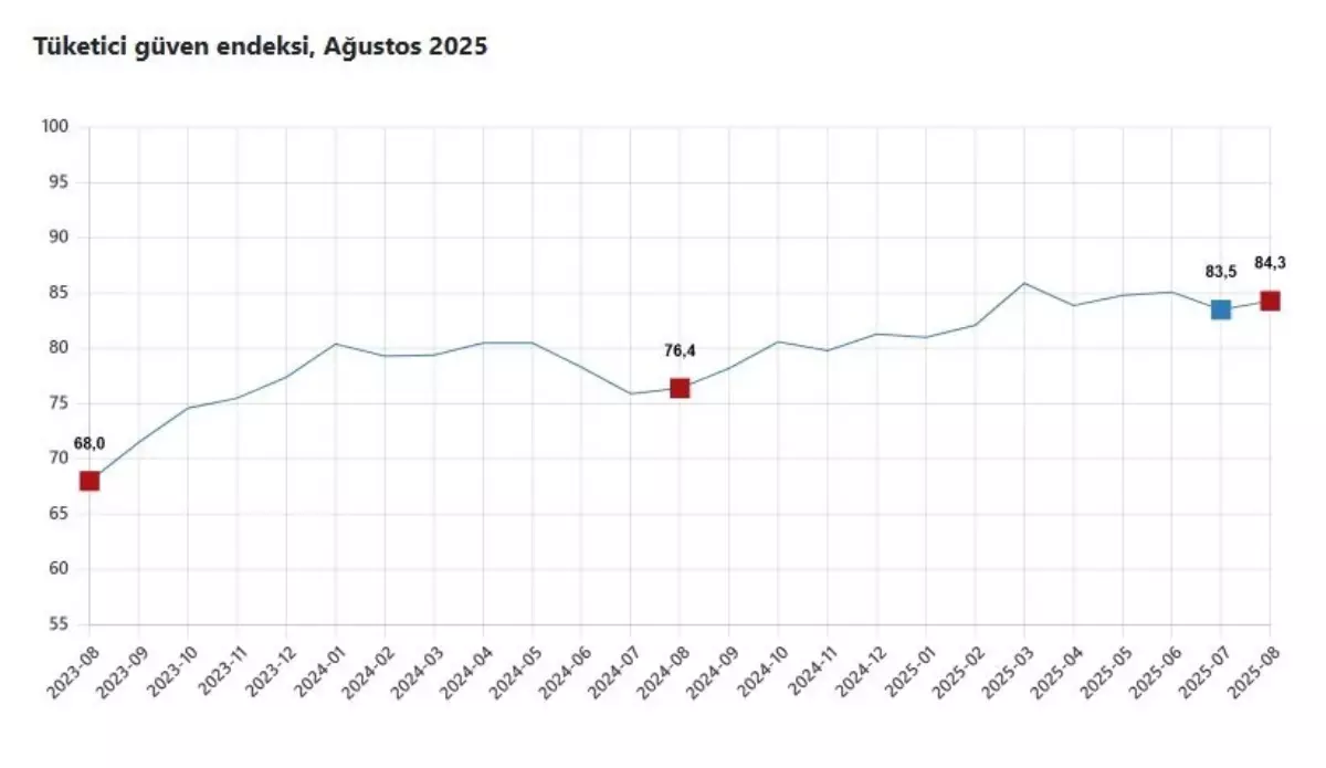 Tüketici Güven Endeksi Ağustosta Yüzde 0,9 Artış Gösterdi
