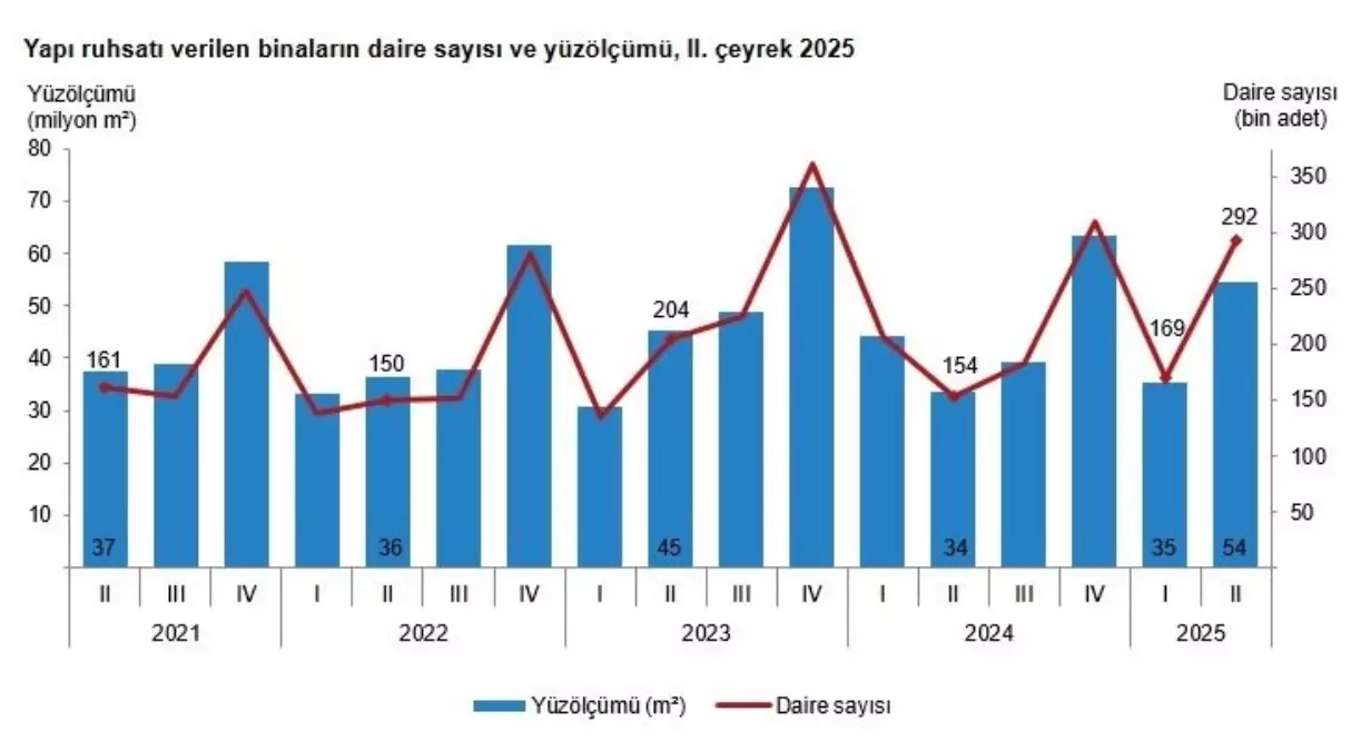 Yapı Ruhsatı ve Kullanma İzinleri 2025'te Rekor Artış Gösterdi