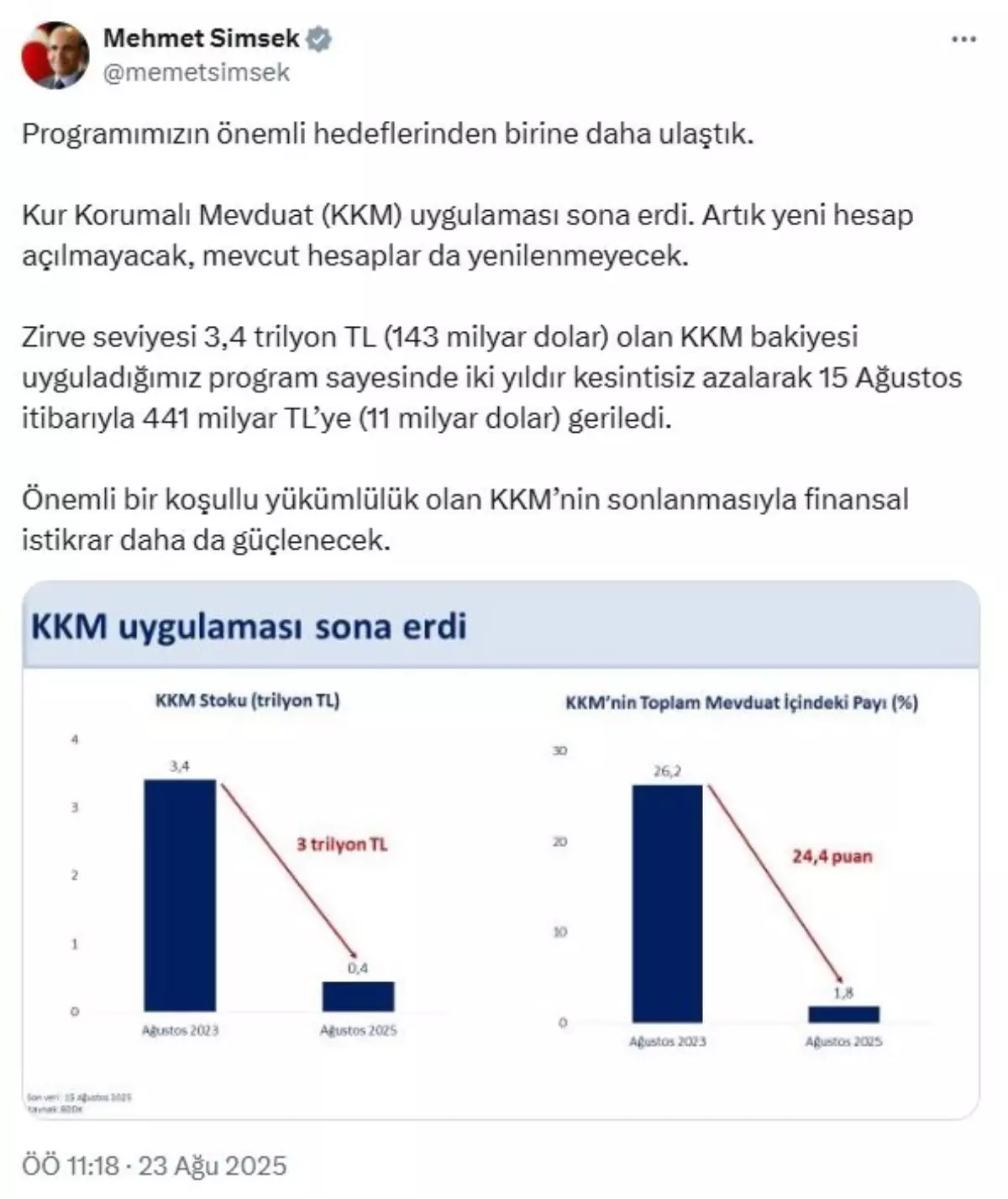 Kur Korumalı Mevduat Uygulaması Sona Erdi
