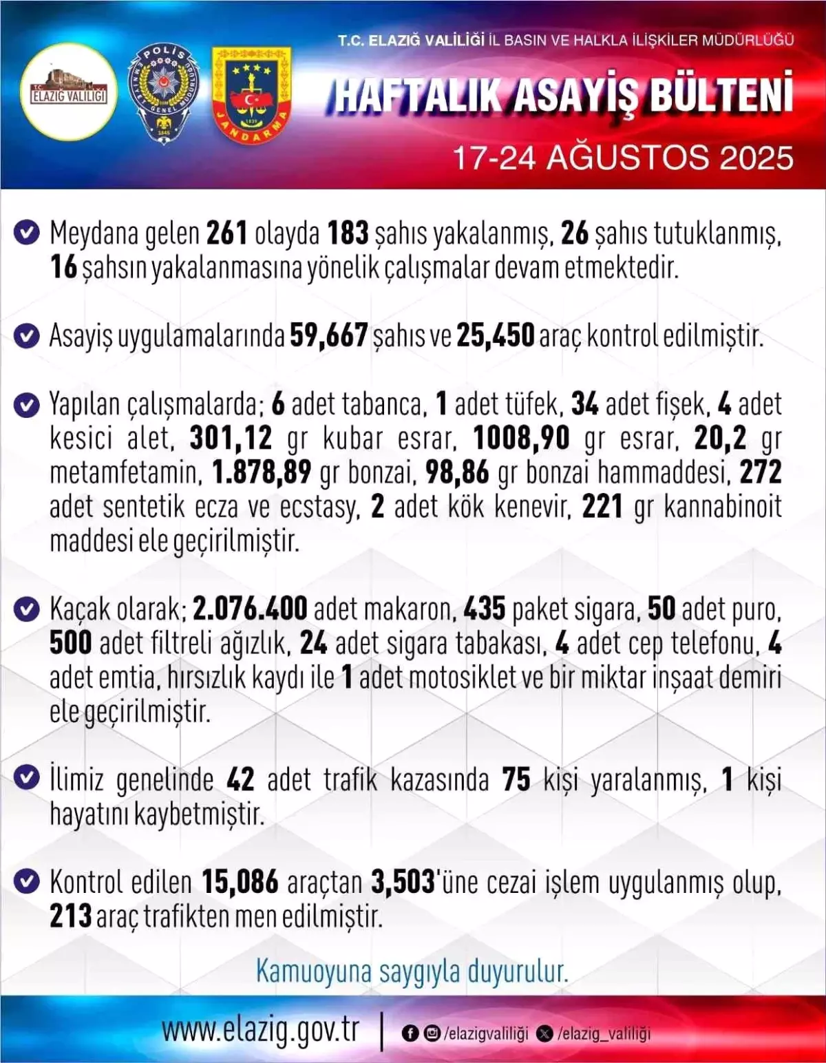 Elazığ'da Haftalık Asayiş Raporu: 261 Olay, 183 Gözaltı