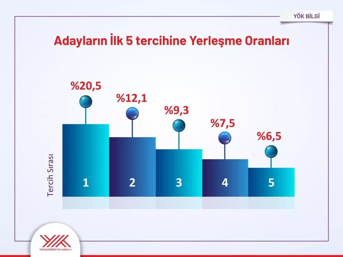 2025 YKS Yerleştirme Sonuçları Açıklandı: Adayların %20,5'i İlk Tercihine Yerleşti