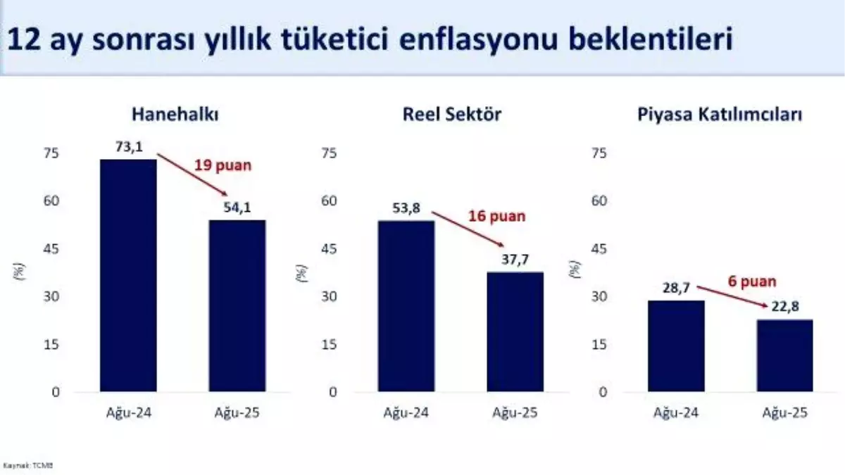 Bakan Şimşek: Enflasyon Beklentileri İyileşiyor