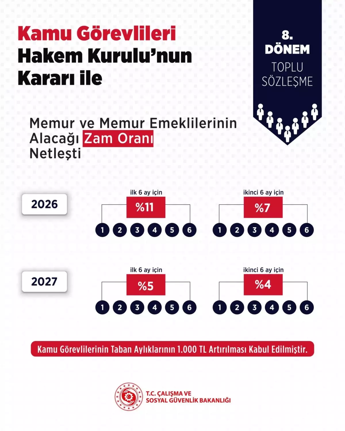 Memur ve Emekli Zam Oranı Açıklandı