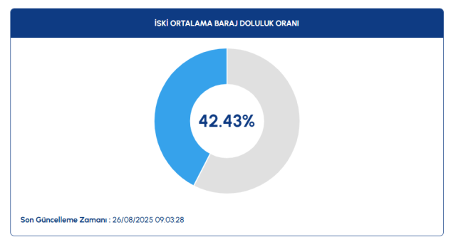 İSKİ BARAJ DOLULUK ORANLARI | İSKİ baraj doluluk oranları 26 Ağustos nedir?