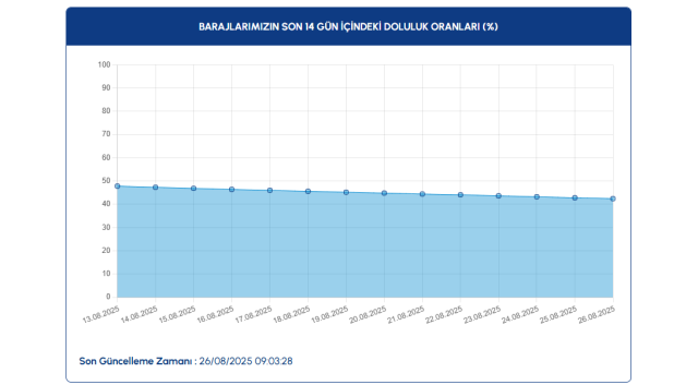 İSKİ BARAJ DOLULUK ORANLARI | İSKİ baraj doluluk oranları 26 Ağustos nedir?