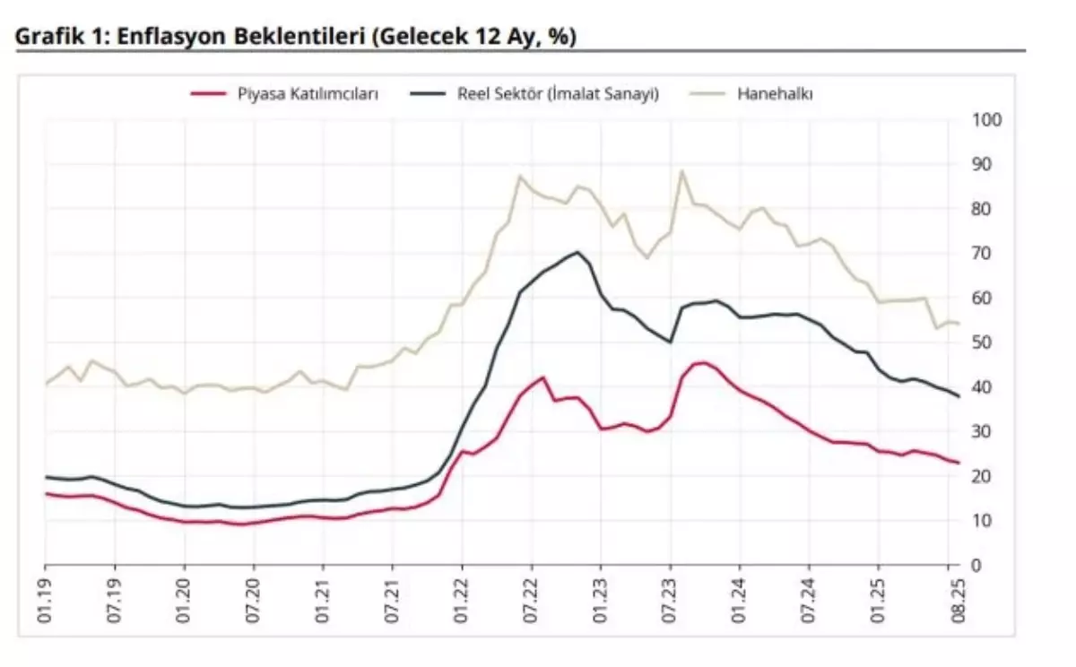 Enflasyon Beklentileri Ağustos Ayında Düştü