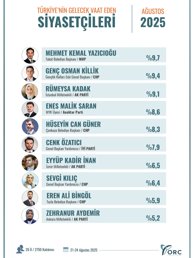 turkiye nin gelecek vaad eden siyasetcileri ilk 18986178 806 m