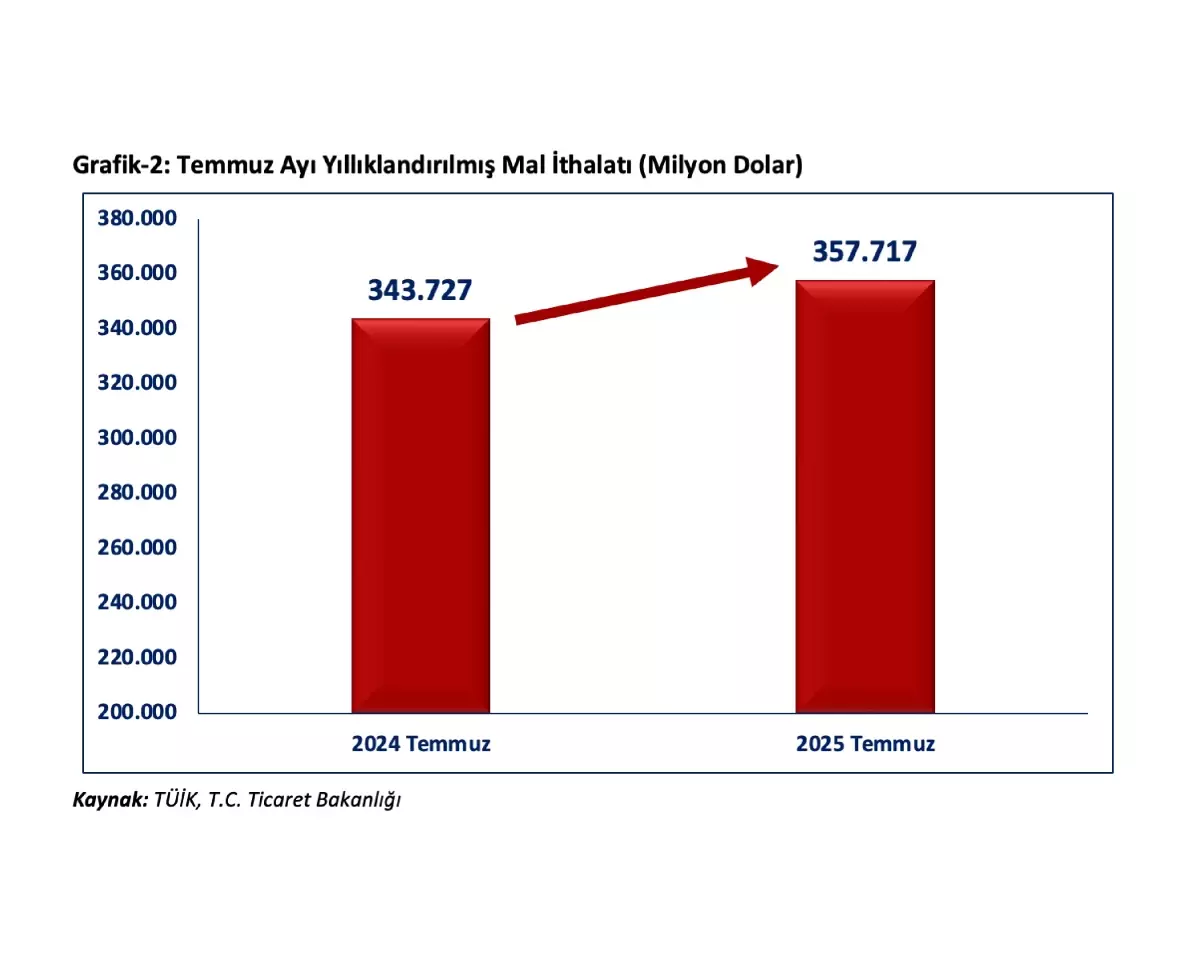 2025 Temmuz'unda İhracat Rekoru: 24,9 Milyar Dolar