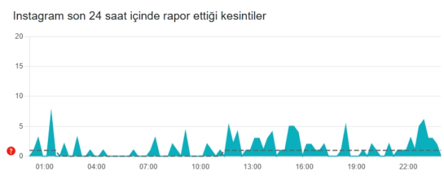 İnstagram çöktü mü? İnstagram neden açılmıyor? 28 Ağustos Cuma İnstagram'da sorun mu var, neden yüklenmiyor? İnstagram çöktü mü? İnstagram neden açılmıyor? 28 Ağustos Cuma İnstagram'da sorun mu var, neden yüklenmiyor?