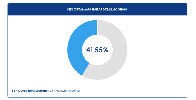İSKİ 28 Ağustos İstanbul baraj doluluk oranı bugün kaç? İstanbul baraj doluluk oranları düşüyor!