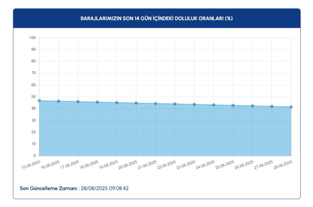 İSKİ 28 Ağustos İstanbul baraj doluluk oranı bugün kaç? İstanbul baraj doluluk oranları düşüyor!