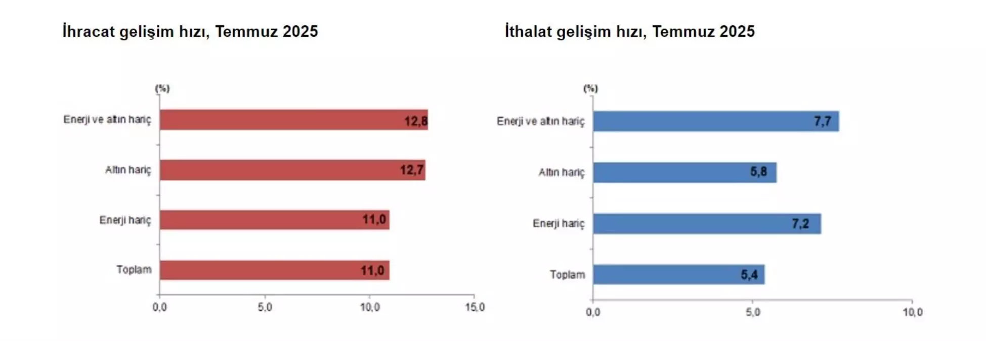 Temmuz Ayında İhracat ve İthalat Verileri Açıklandı