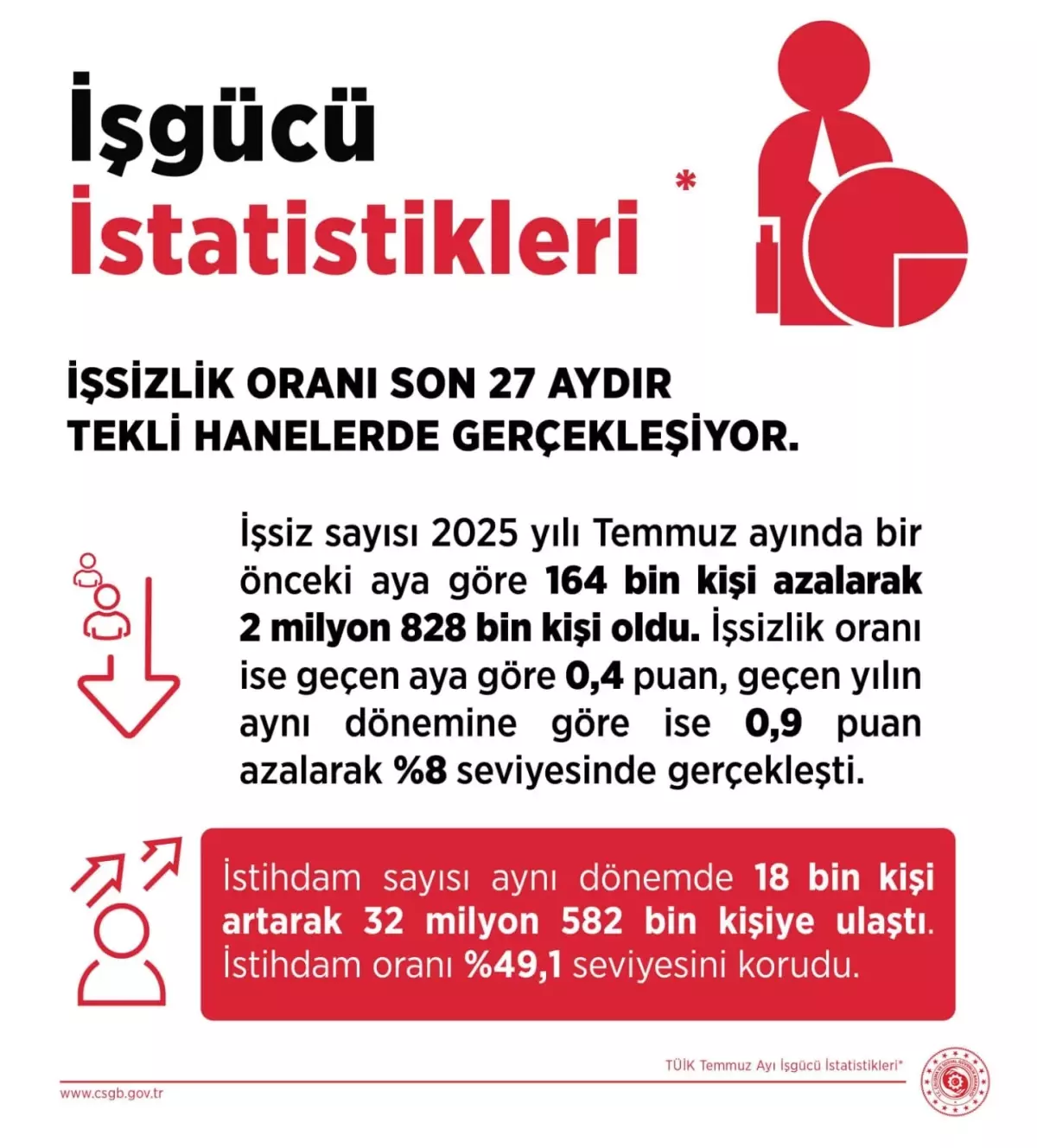 İşsizlik Oranı 27 Aydır Tek Haneli Seviyelerde