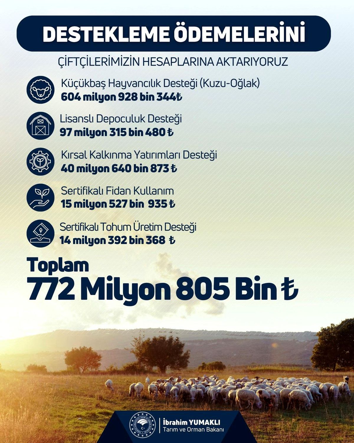 Çiftçilere 772 Milyon TL'lik Tarımsal Destek Açıklandı