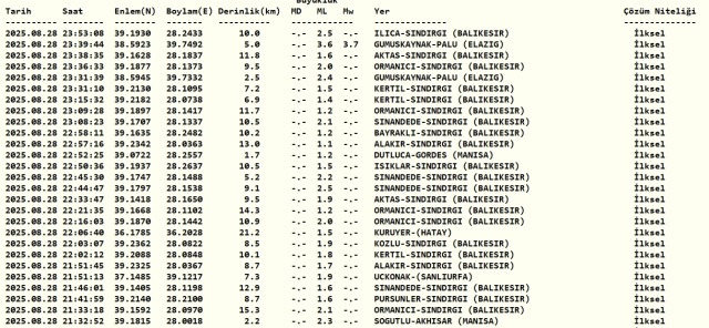 Elazığ deprem mi oldu SON DAKİKA? Elazığ deprem şiddeti kaç 29 Ağustos Pazar? Elazığ deprem mi oldu SON DAKİKA? Elazığ deprem şiddeti kaç 29 Ağustos Pazar?