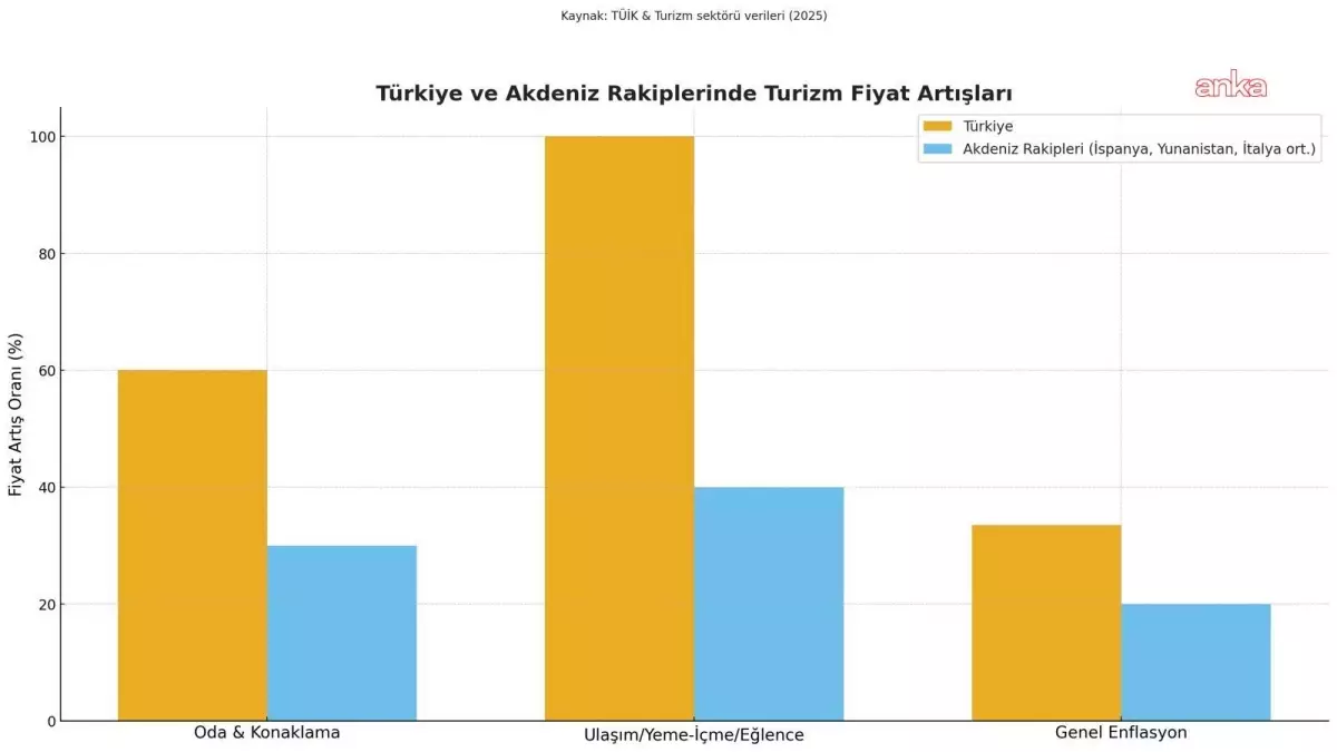 Turist Sayısı Düştü 65 Milyon Turist, 64 Milyar Dolar Gelir Hayal. Tüik Enflasyonunun Üç Katı Fahiş Fiyatlar Turisti Mısır, İspanya, Yunanistan'a...