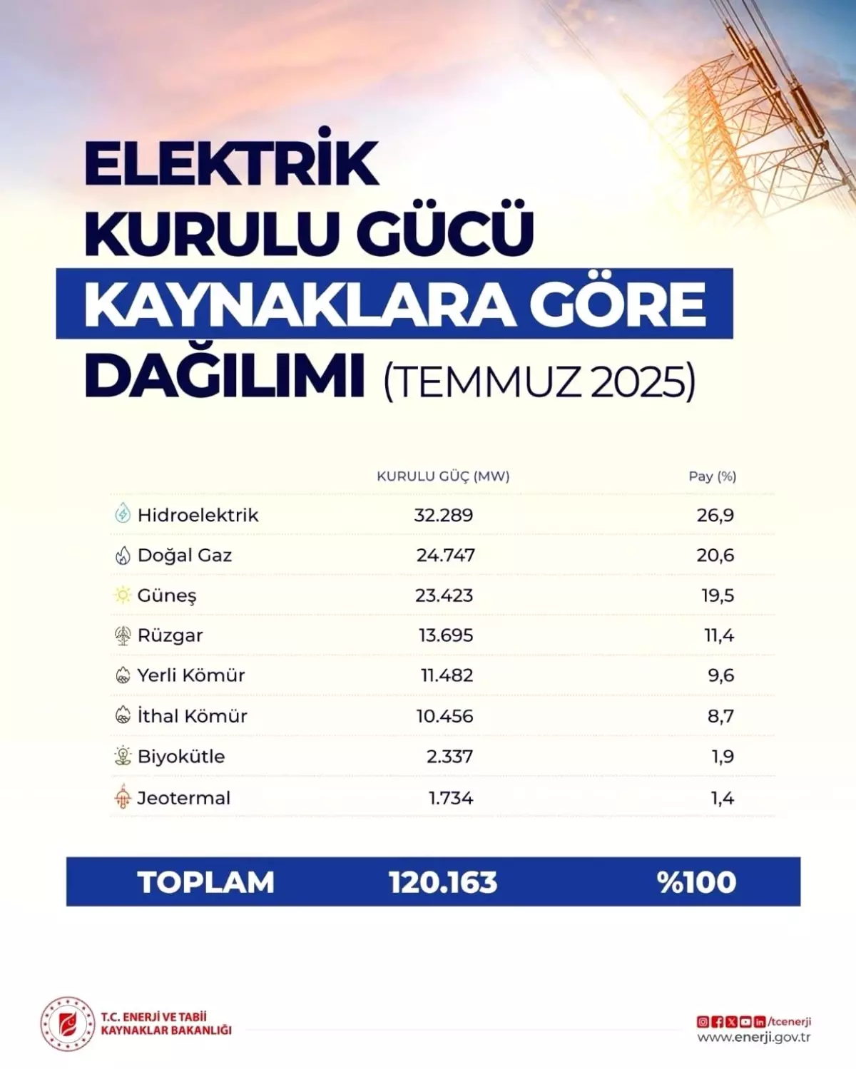 Türkiye'nin Yenilenebilir Enerji Gücü 120 Bin Megavatı Aştı