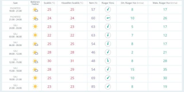 2 Eylül Salı yarın İstanbul'da hava durumu nasıl olacak, yağış var mı?