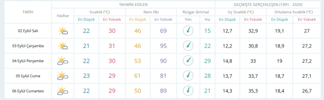 2 Eylül Salı yarın İstanbul'da hava durumu nasıl olacak, yağış var mı?