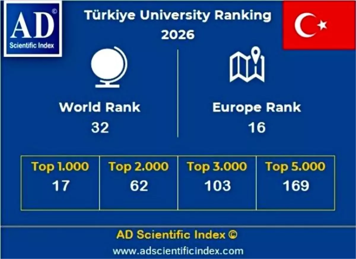 Atatürk Üniversitesi, 2026 Dünya Üniversite Sıralamalarında 789. Sırada