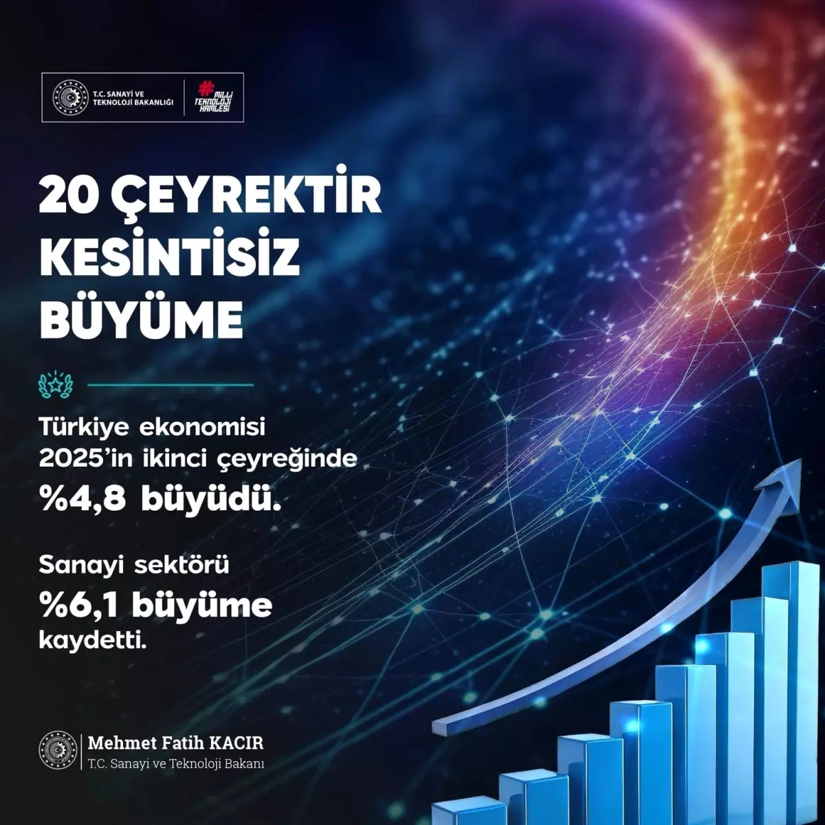 Türkiye Ekonomisi 20 Çeyrek Üst Üste Büyüdü