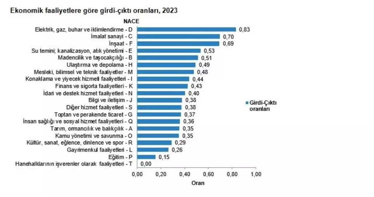 TÜİK 2023 Ekonomi Verilerini Açıkladı: Sanayi Üretimi Yüzde 81,1