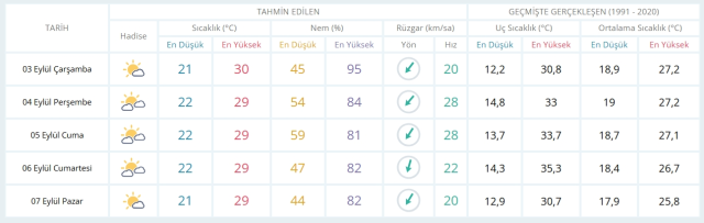3 Eylül Çarşamba yarın İstanbul'da hava durumu nasıl olacak, yağış var mı?