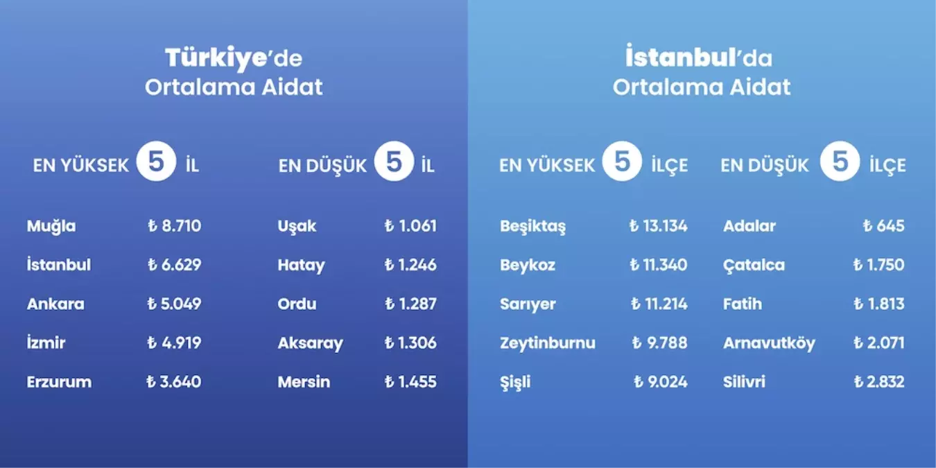2025 Aidat Artışları: Muğla, Türkiye'de En Yüksek Aidat Ortalamasını Görüyor