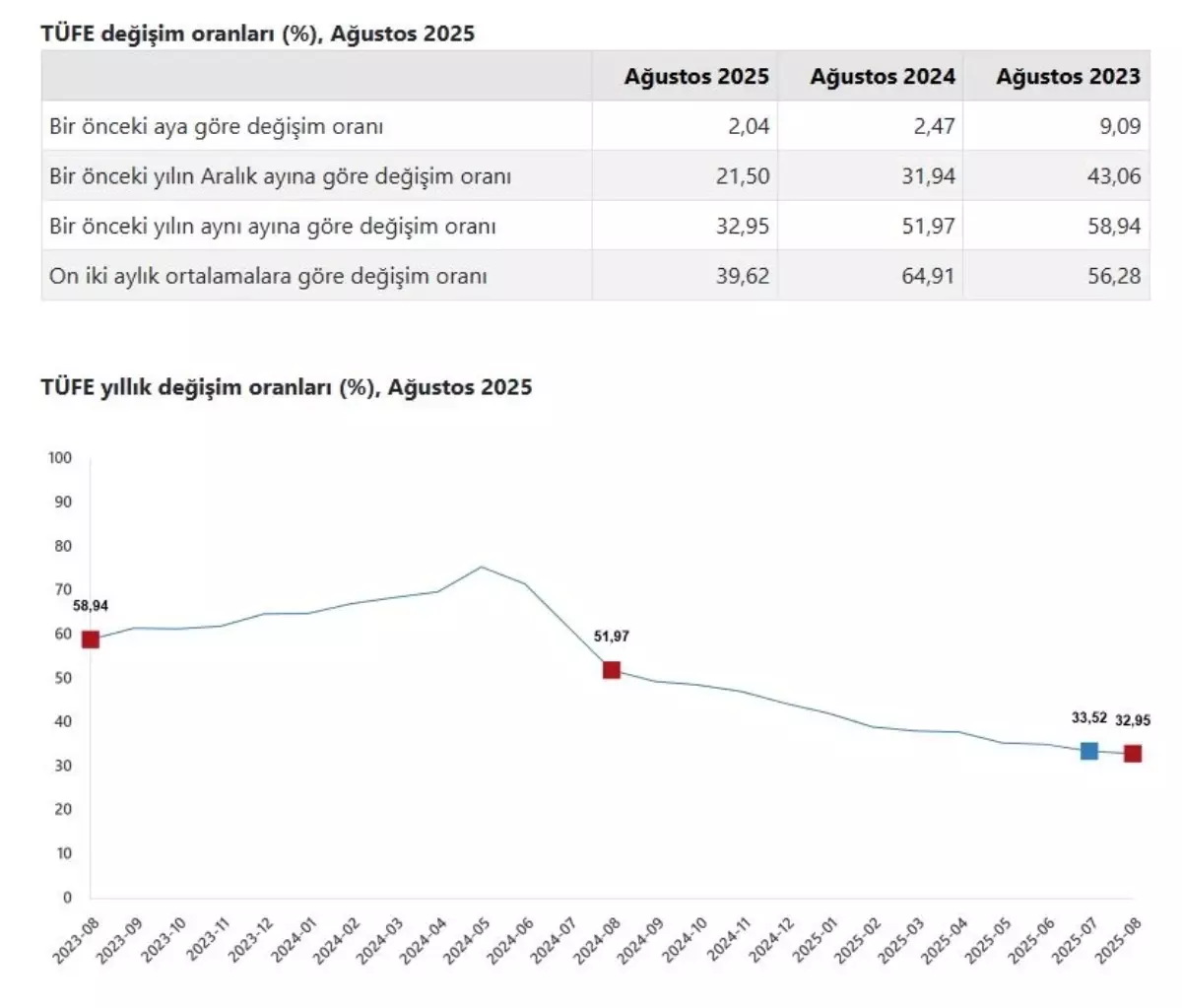 Ağustos Ayı Enflasyon Verileri Açıklandı: Tüketici Enflasyonu %32,95