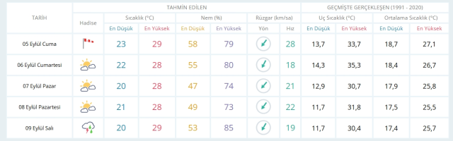 5 Eylül Cuma yarın İstanbul'da hava durumu nasıl olacak, yağış var mı?