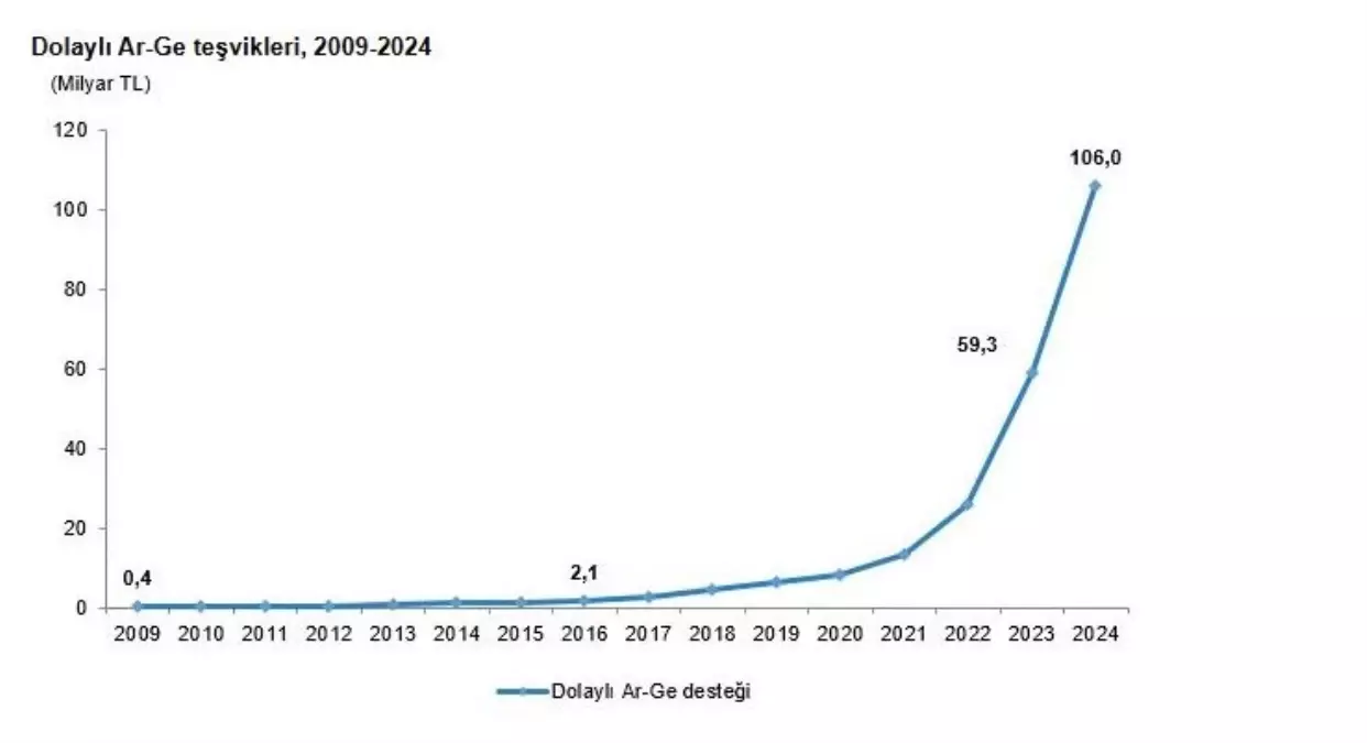2024 Yılında Ar-Ge Teşvikleri %78,6 Arttı