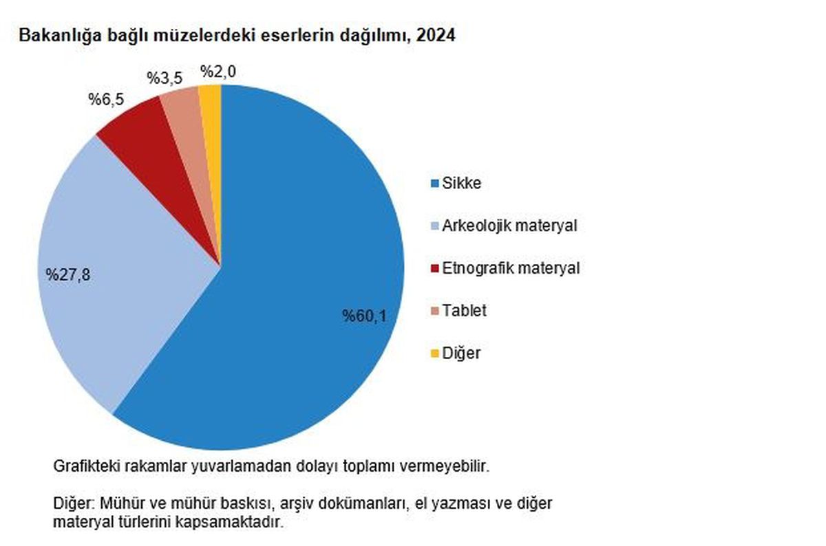 2024'te Türkiye'deki Müzelerin Sayısı 636'ya Ulaştı