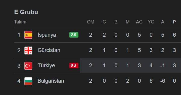 Türkiye İspanya'ya yenilirse ne oluyor, eleniyor mu?