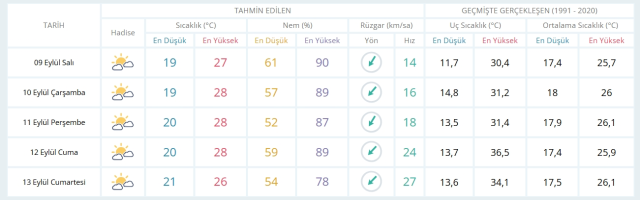 9 Eylül Salı yarın İstanbul'da hava durumu nasıl olacak, yağış var mı?