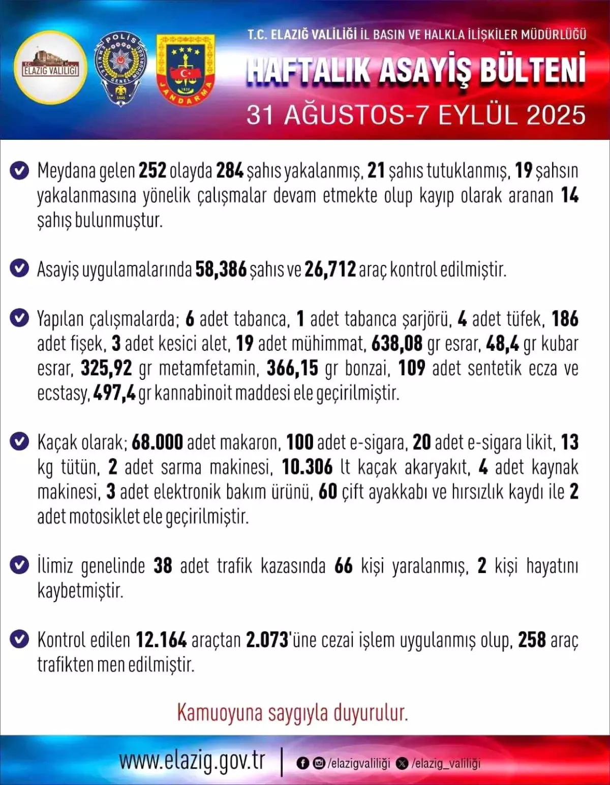 Elazığ'da Son Bir Haftada 252 Asayiş Olayı: 21 Tutuklama