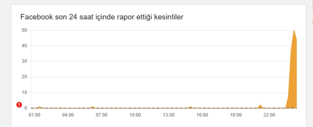 Facebook çöktü mü? 8 Eylül 2025 Pazartesi günü Facebook kapandı mı, neden açılmıyor?