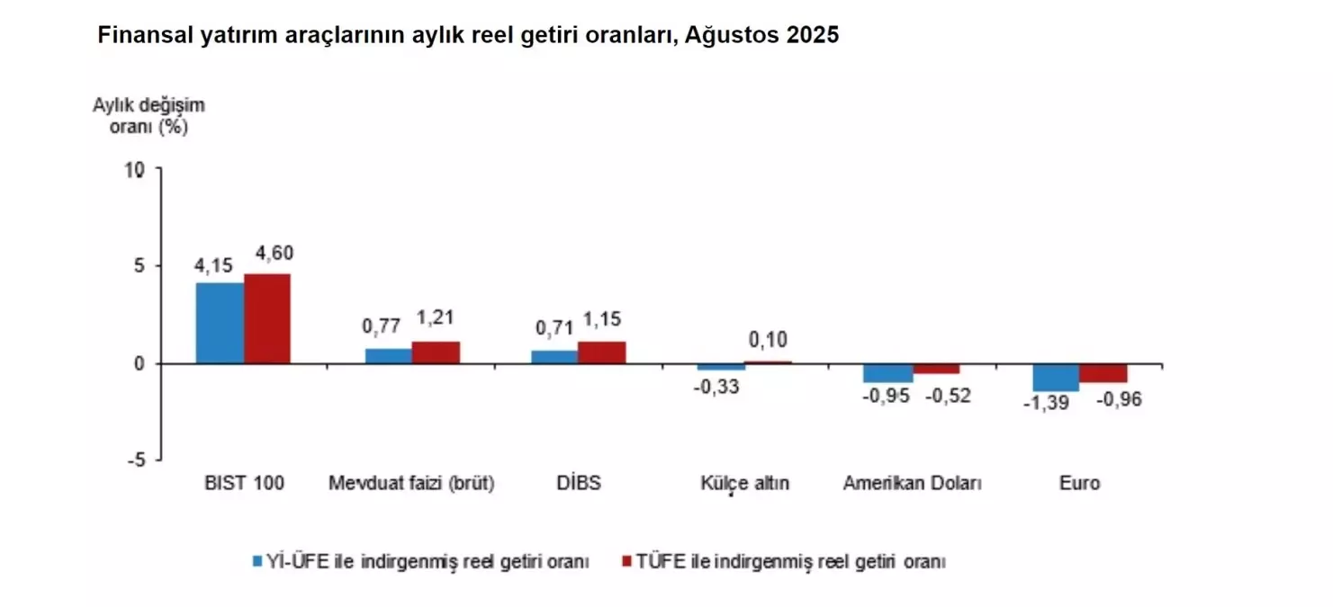 Ağustos Ayında BIST 100 Endeksi Yatırımcılarına En Yüksek Reel Getiriyi Sağladı