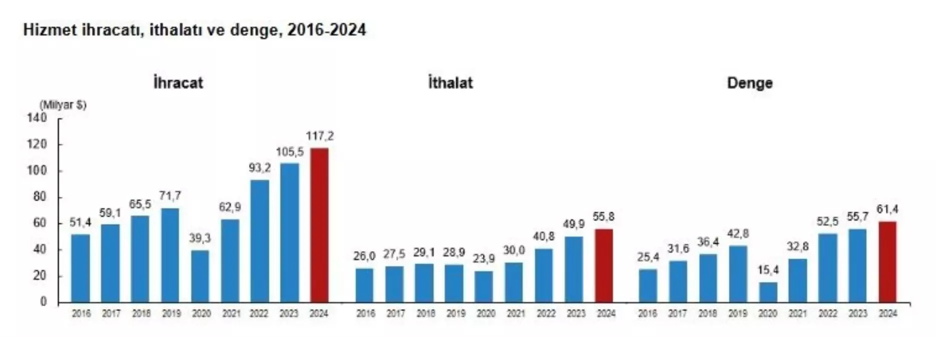 TÜİK: 2024 Hizmet İhracatı %11 Artacak
